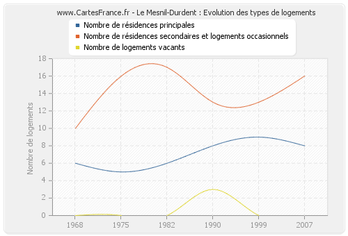 Le Mesnil-Durdent : Evolution des types de logements